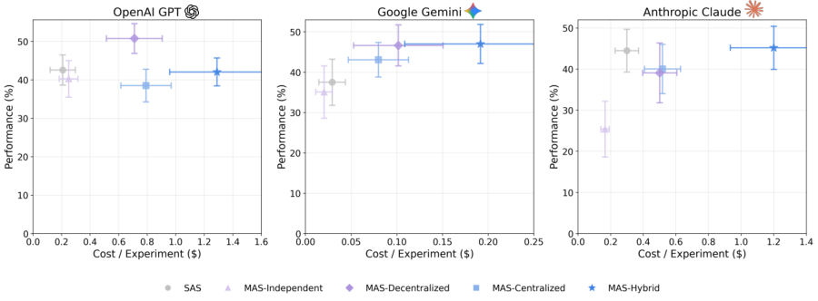 Три scatter plot стоимости и производительности агентных архитектур